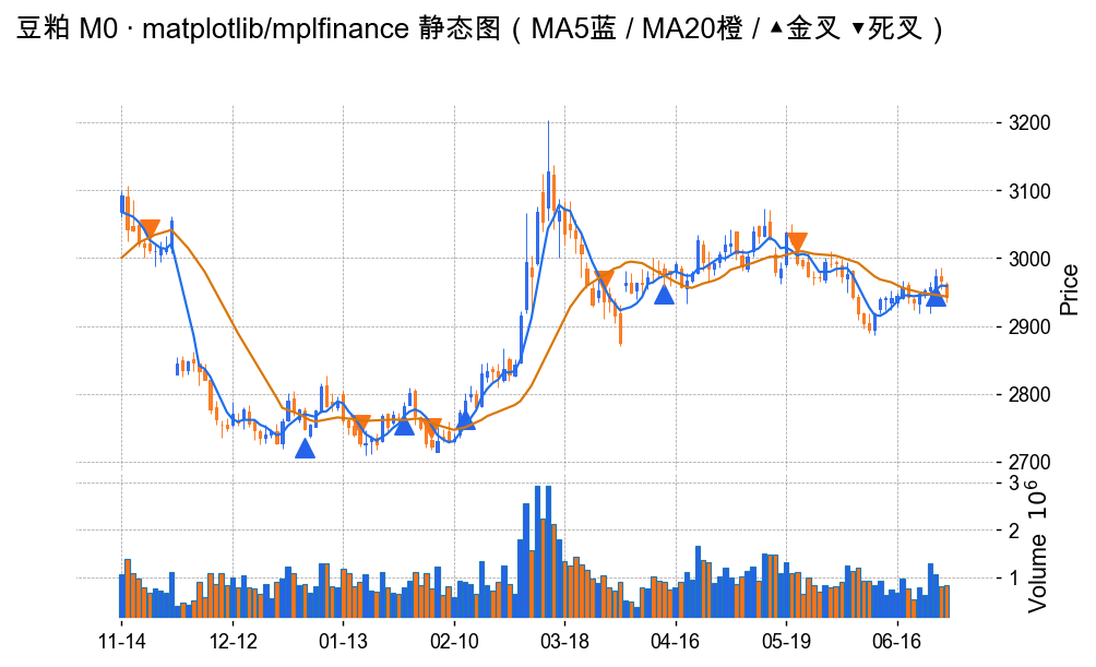 豆粕 matplotlib 静态K线图
